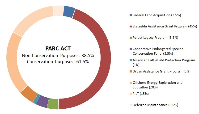 PARC Act