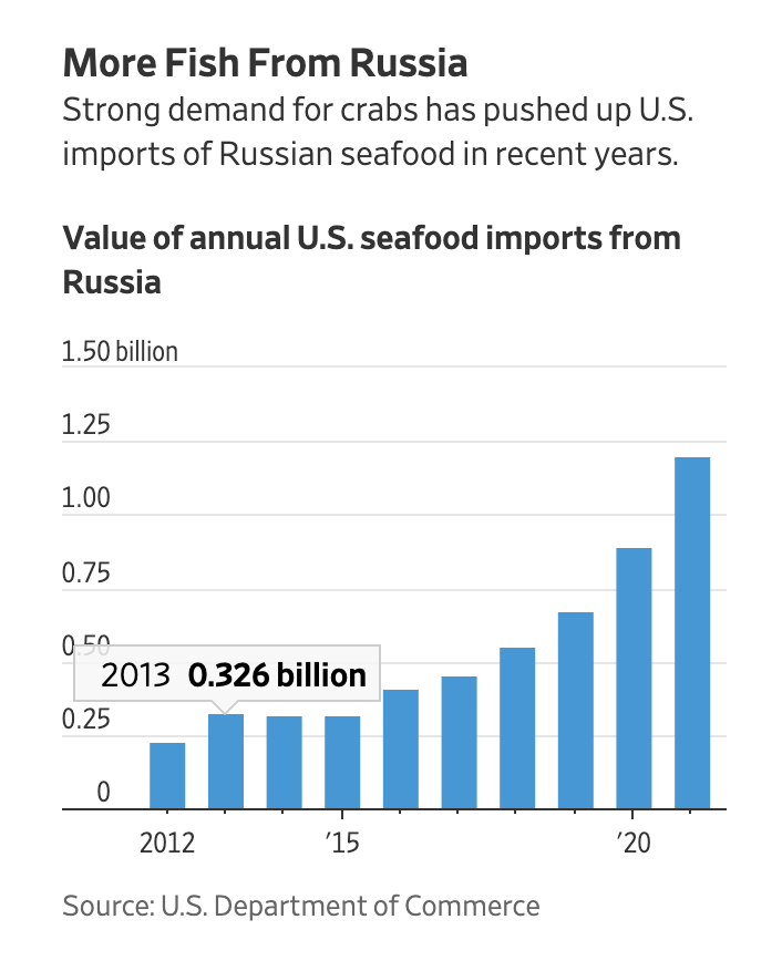 bar graph of russian fish imports